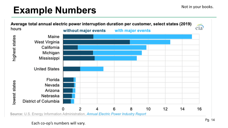 Bar chart showing average annual electric power interruption duration per customer in 2019, with Maine ranking highest among states at approximately 14 hours with major events
