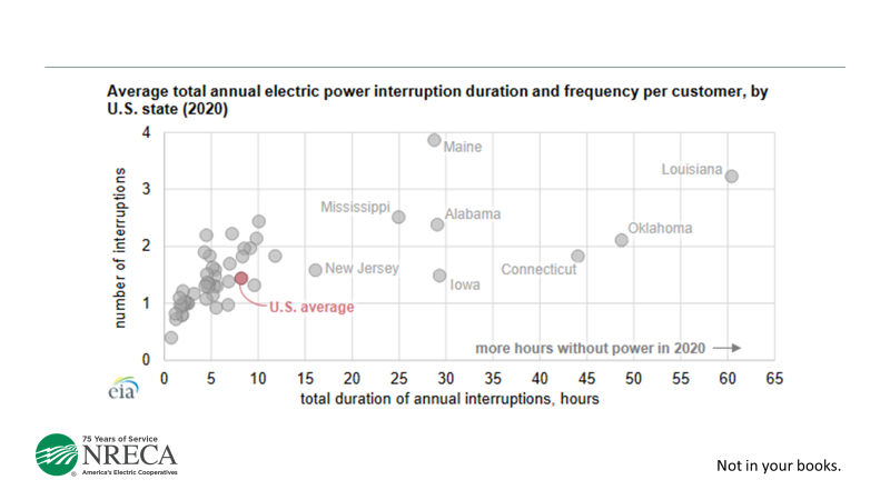 Scatter plot showing average annual electric power interruption duration and frequency per customer by US state in 2020, with Maine positioned in upper right showing both high duration and high frequency compared to US average