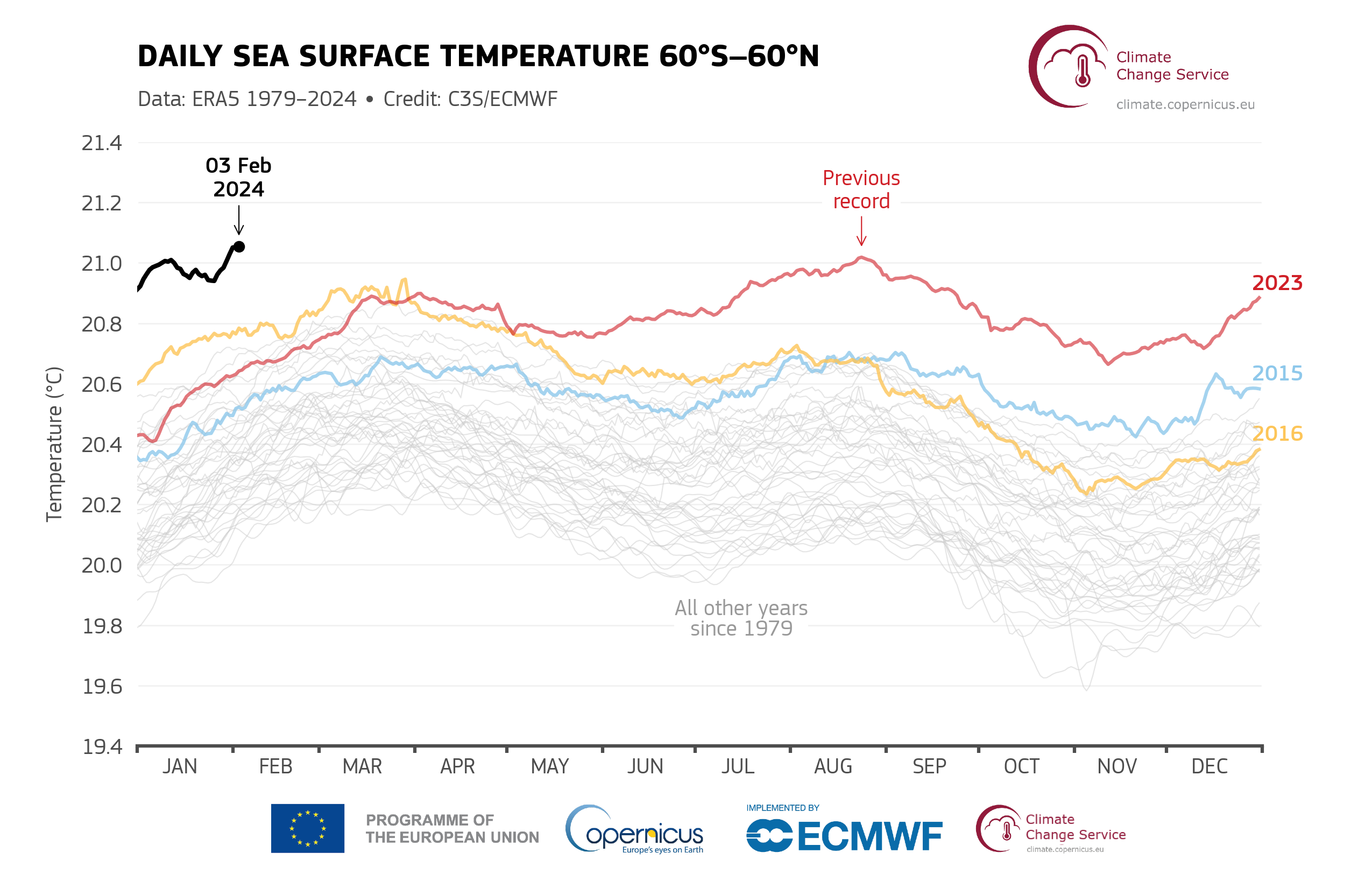 Line graph showing daily sea surface temperatures from 60°S to 60°N from January through December, with 2025 data breaking the previous 2023 record high throughout the year